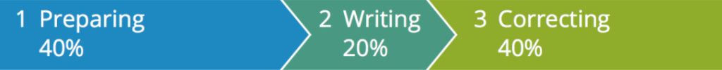 process-of-good-writing